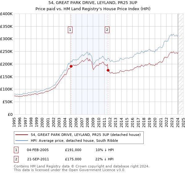54, GREAT PARK DRIVE, LEYLAND, PR25 3UP: Price paid vs HM Land Registry's House Price Index