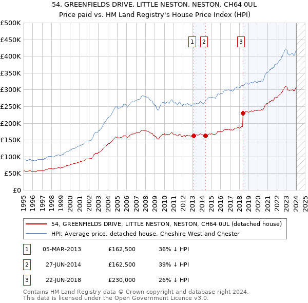 54, GREENFIELDS DRIVE, LITTLE NESTON, NESTON, CH64 0UL: Price paid vs HM Land Registry's House Price Index