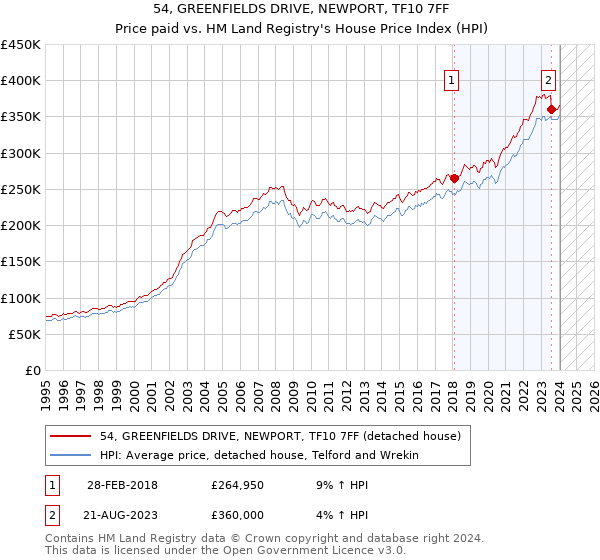 54, GREENFIELDS DRIVE, NEWPORT, TF10 7FF: Price paid vs HM Land Registry's House Price Index