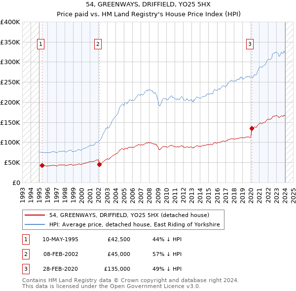 54, GREENWAYS, DRIFFIELD, YO25 5HX: Price paid vs HM Land Registry's House Price Index