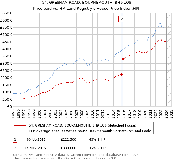 54, GRESHAM ROAD, BOURNEMOUTH, BH9 1QS: Price paid vs HM Land Registry's House Price Index