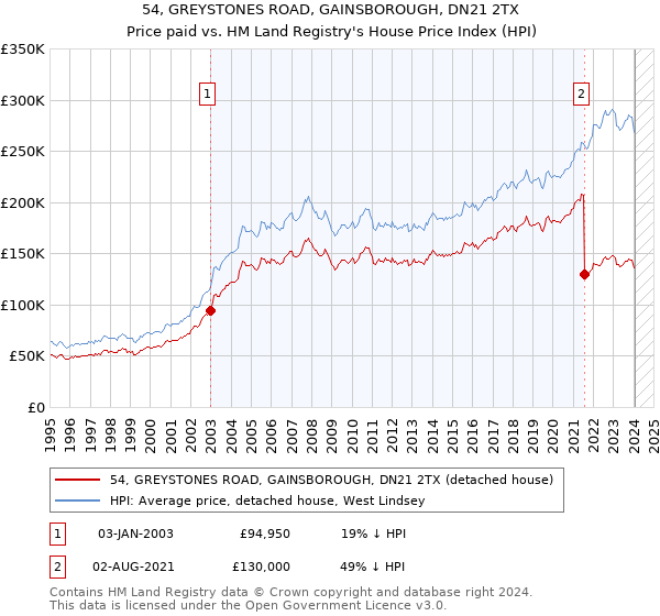 54, GREYSTONES ROAD, GAINSBOROUGH, DN21 2TX: Price paid vs HM Land Registry's House Price Index