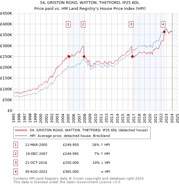 54, GRISTON ROAD, WATTON, THETFORD, IP25 6DL: Price paid vs HM Land Registry's House Price Index