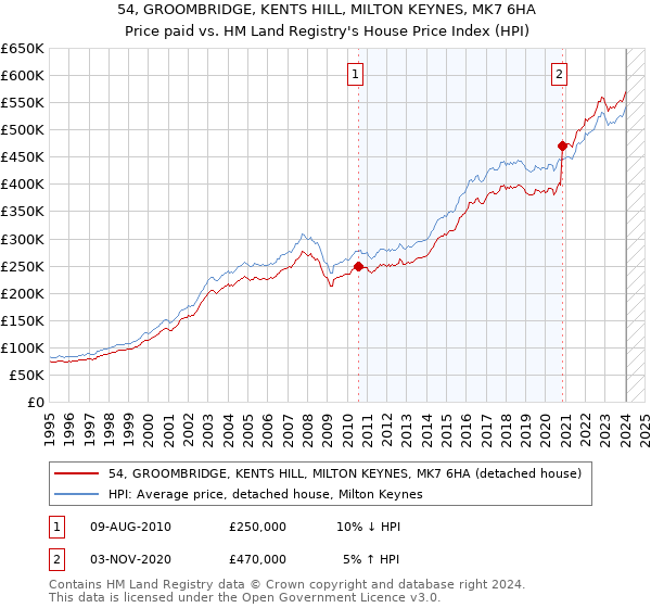 54, GROOMBRIDGE, KENTS HILL, MILTON KEYNES, MK7 6HA: Price paid vs HM Land Registry's House Price Index