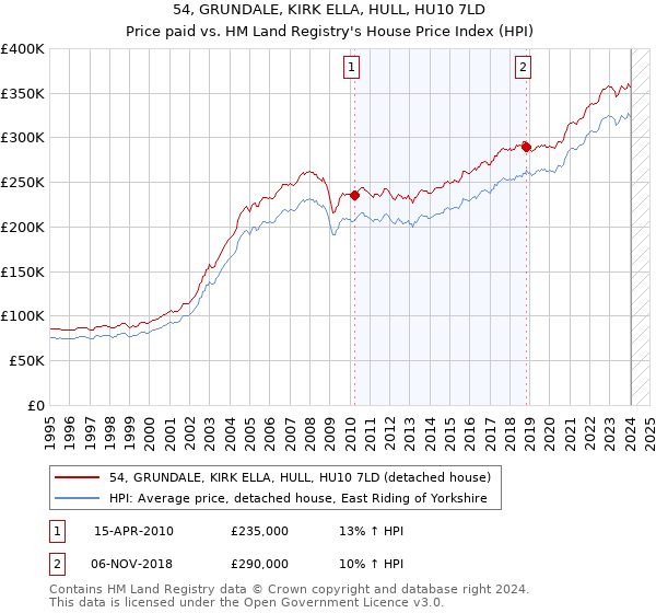 54, GRUNDALE, KIRK ELLA, HULL, HU10 7LD: Price paid vs HM Land Registry's House Price Index