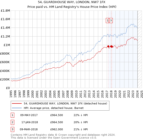 54, GUARDHOUSE WAY, LONDON, NW7 1FX: Price paid vs HM Land Registry's House Price Index