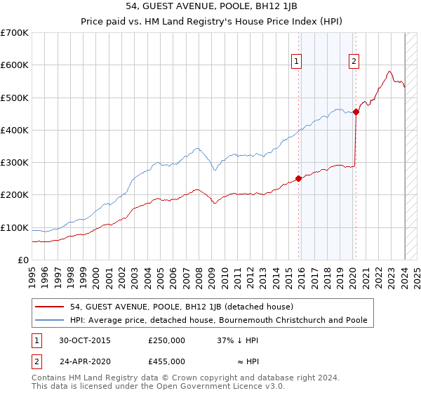 54, GUEST AVENUE, POOLE, BH12 1JB: Price paid vs HM Land Registry's House Price Index