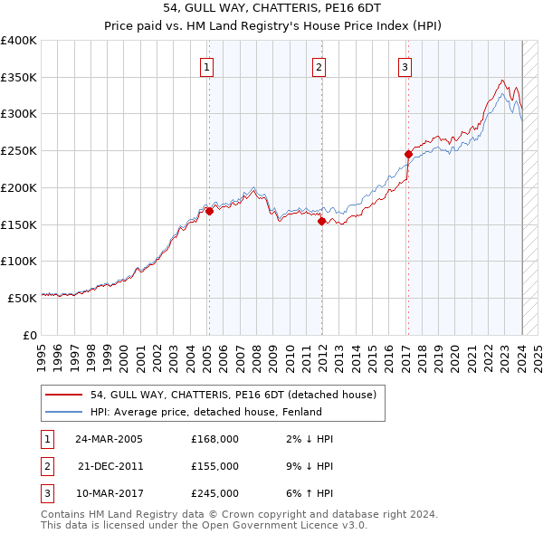 54, GULL WAY, CHATTERIS, PE16 6DT: Price paid vs HM Land Registry's House Price Index
