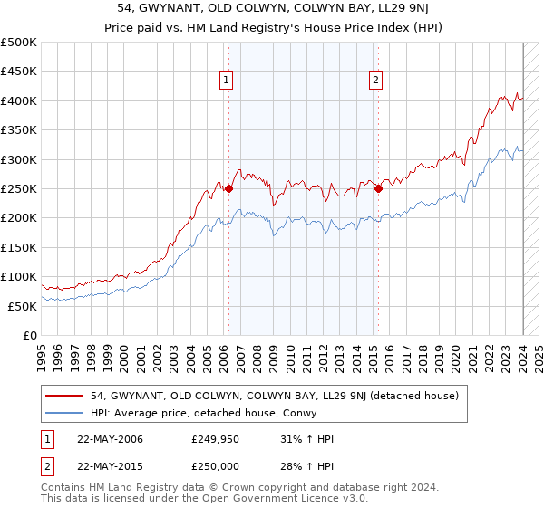 54, GWYNANT, OLD COLWYN, COLWYN BAY, LL29 9NJ: Price paid vs HM Land Registry's House Price Index