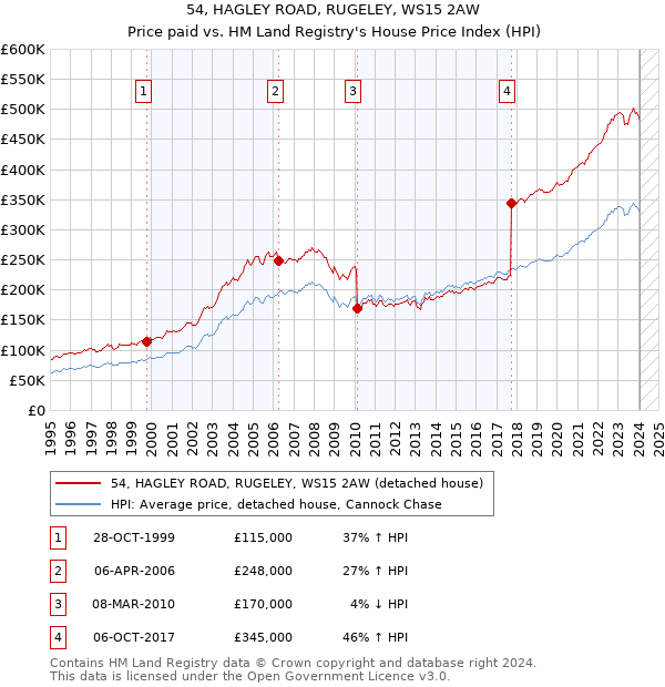 54, HAGLEY ROAD, RUGELEY, WS15 2AW: Price paid vs HM Land Registry's House Price Index