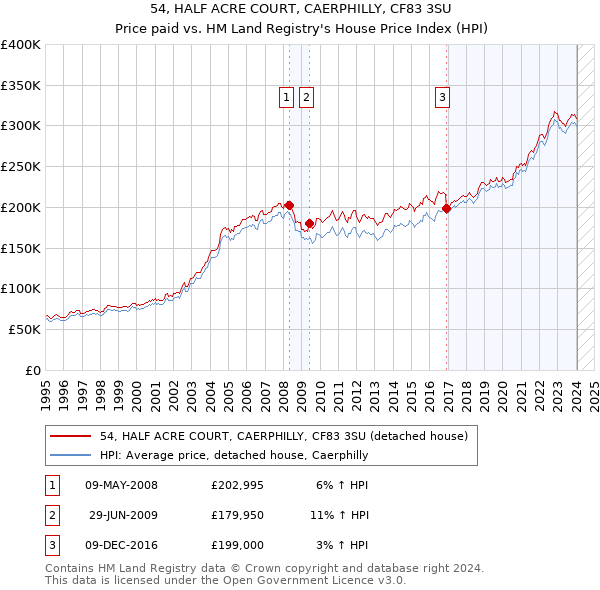 54, HALF ACRE COURT, CAERPHILLY, CF83 3SU: Price paid vs HM Land Registry's House Price Index