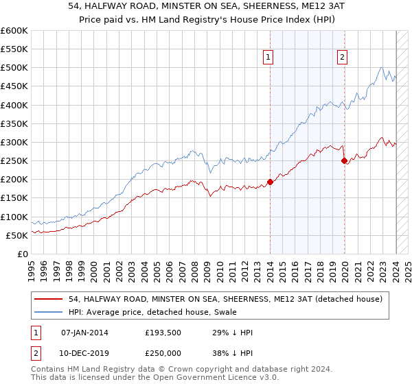 54, HALFWAY ROAD, MINSTER ON SEA, SHEERNESS, ME12 3AT: Price paid vs HM Land Registry's House Price Index