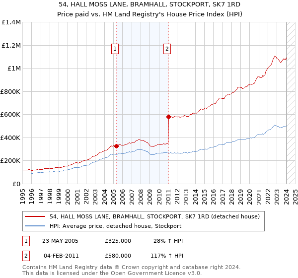 54, HALL MOSS LANE, BRAMHALL, STOCKPORT, SK7 1RD: Price paid vs HM Land Registry's House Price Index