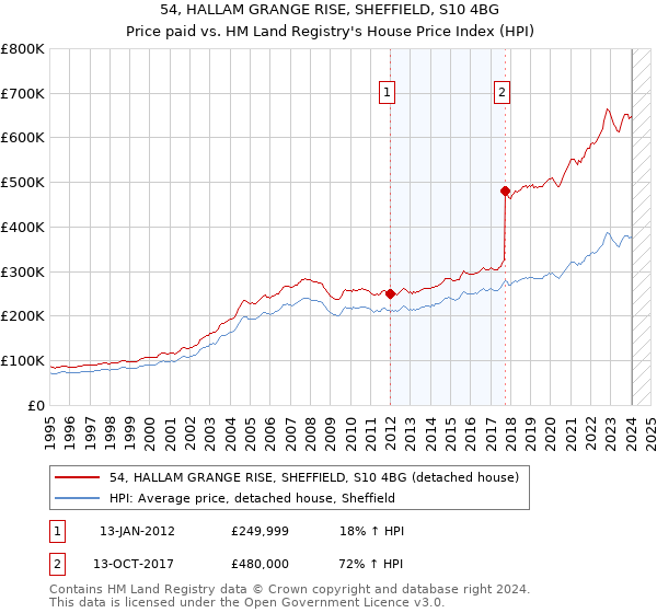 54, HALLAM GRANGE RISE, SHEFFIELD, S10 4BG: Price paid vs HM Land Registry's House Price Index
