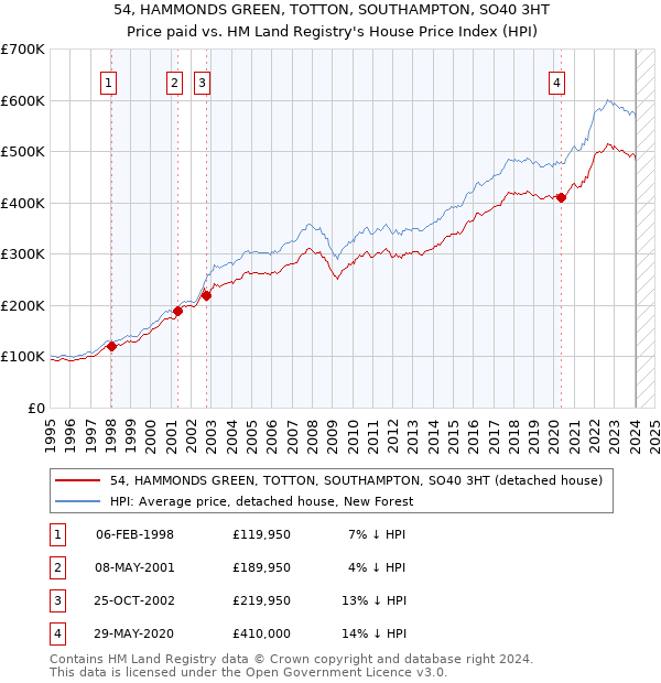 54, HAMMONDS GREEN, TOTTON, SOUTHAMPTON, SO40 3HT: Price paid vs HM Land Registry's House Price Index
