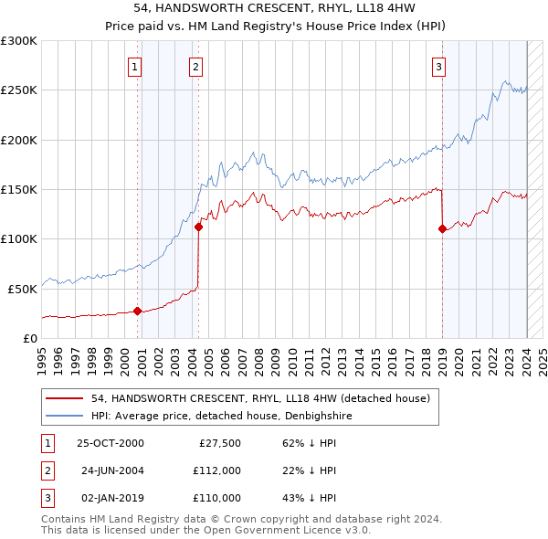 54, HANDSWORTH CRESCENT, RHYL, LL18 4HW: Price paid vs HM Land Registry's House Price Index