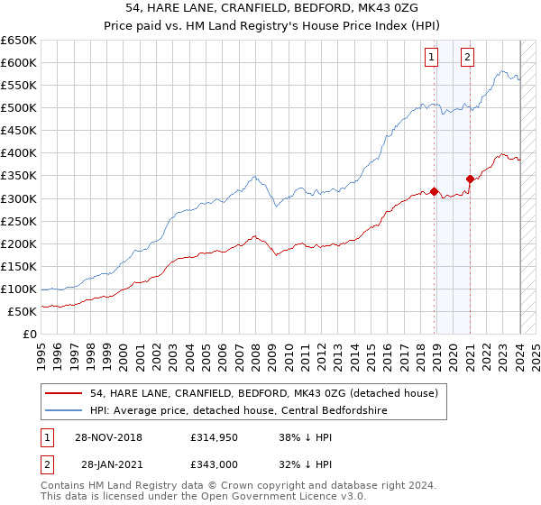 54, HARE LANE, CRANFIELD, BEDFORD, MK43 0ZG: Price paid vs HM Land Registry's House Price Index