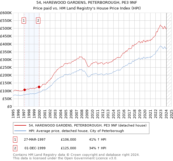 54, HAREWOOD GARDENS, PETERBOROUGH, PE3 9NF: Price paid vs HM Land Registry's House Price Index