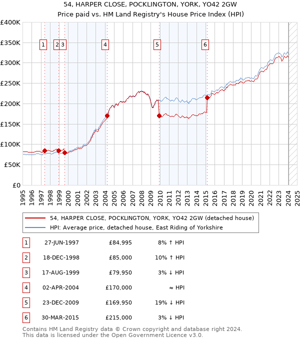 54, HARPER CLOSE, POCKLINGTON, YORK, YO42 2GW: Price paid vs HM Land Registry's House Price Index