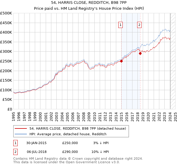 54, HARRIS CLOSE, REDDITCH, B98 7PP: Price paid vs HM Land Registry's House Price Index