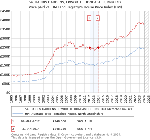 54, HARRIS GARDENS, EPWORTH, DONCASTER, DN9 1GX: Price paid vs HM Land Registry's House Price Index