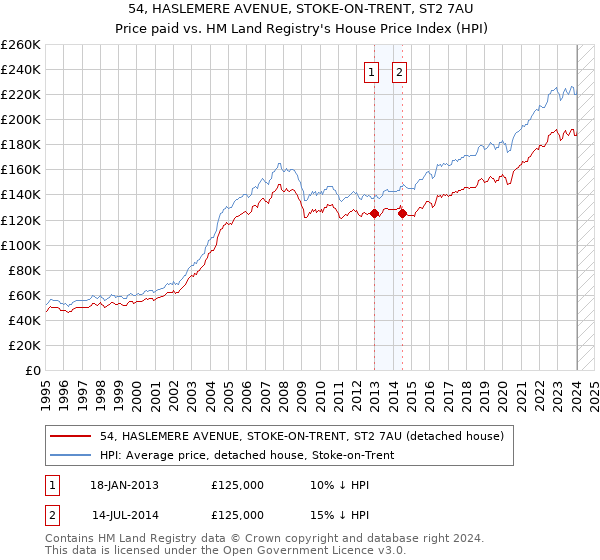 54, HASLEMERE AVENUE, STOKE-ON-TRENT, ST2 7AU: Price paid vs HM Land Registry's House Price Index