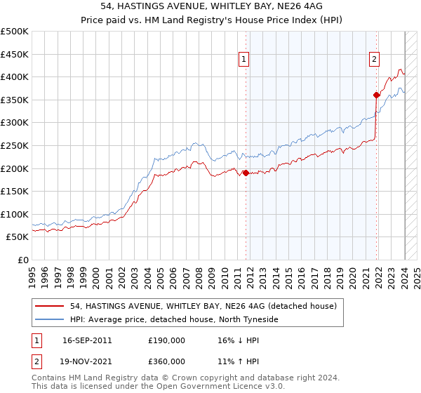 54, HASTINGS AVENUE, WHITLEY BAY, NE26 4AG: Price paid vs HM Land Registry's House Price Index