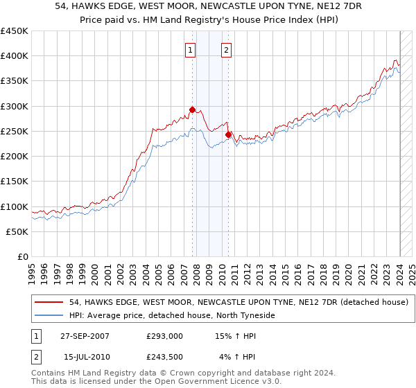 54, HAWKS EDGE, WEST MOOR, NEWCASTLE UPON TYNE, NE12 7DR: Price paid vs HM Land Registry's House Price Index