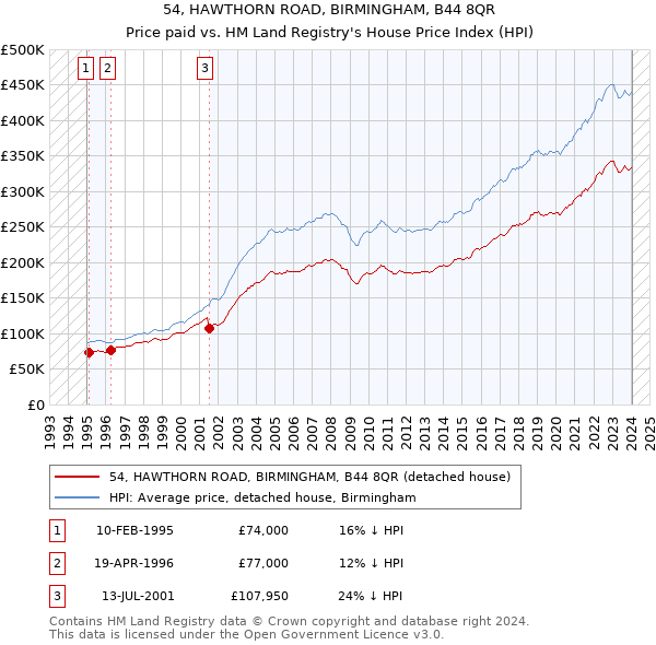 54, HAWTHORN ROAD, BIRMINGHAM, B44 8QR: Price paid vs HM Land Registry's House Price Index