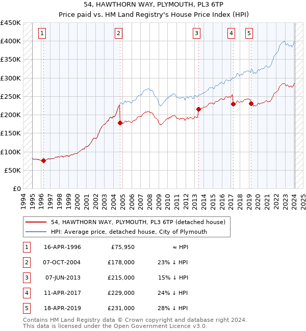 54, HAWTHORN WAY, PLYMOUTH, PL3 6TP: Price paid vs HM Land Registry's House Price Index