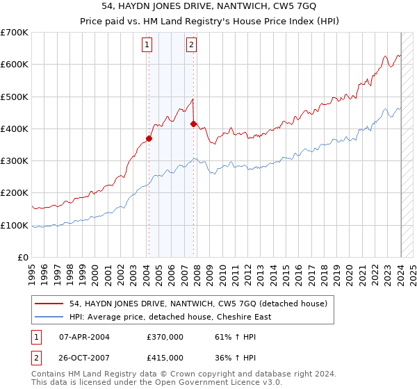 54, HAYDN JONES DRIVE, NANTWICH, CW5 7GQ: Price paid vs HM Land Registry's House Price Index