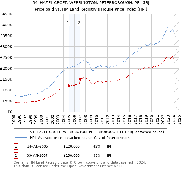 54, HAZEL CROFT, WERRINGTON, PETERBOROUGH, PE4 5BJ: Price paid vs HM Land Registry's House Price Index