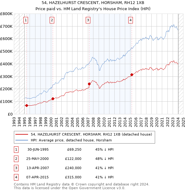 54, HAZELHURST CRESCENT, HORSHAM, RH12 1XB: Price paid vs HM Land Registry's House Price Index