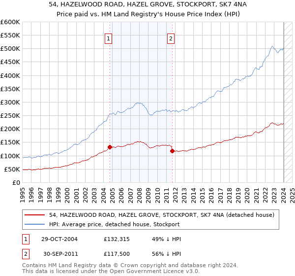 54, HAZELWOOD ROAD, HAZEL GROVE, STOCKPORT, SK7 4NA: Price paid vs HM Land Registry's House Price Index