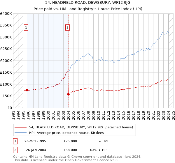 54, HEADFIELD ROAD, DEWSBURY, WF12 9JG: Price paid vs HM Land Registry's House Price Index