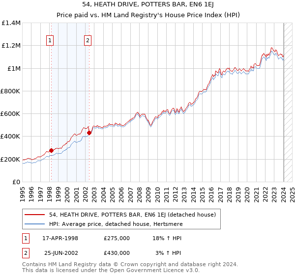54, HEATH DRIVE, POTTERS BAR, EN6 1EJ: Price paid vs HM Land Registry's House Price Index