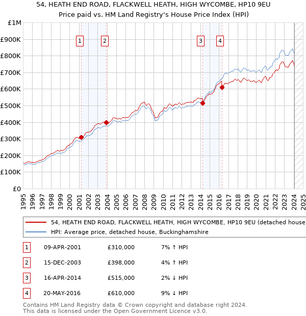 54, HEATH END ROAD, FLACKWELL HEATH, HIGH WYCOMBE, HP10 9EU: Price paid vs HM Land Registry's House Price Index