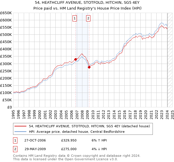 54, HEATHCLIFF AVENUE, STOTFOLD, HITCHIN, SG5 4EY: Price paid vs HM Land Registry's House Price Index