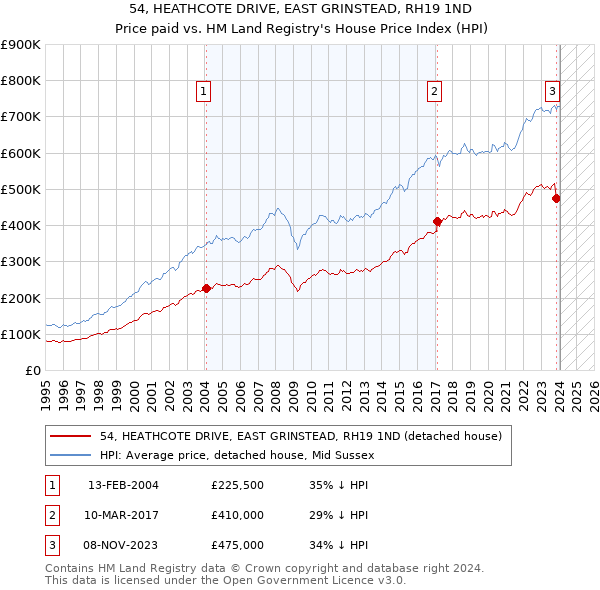 54, HEATHCOTE DRIVE, EAST GRINSTEAD, RH19 1ND: Price paid vs HM Land Registry's House Price Index