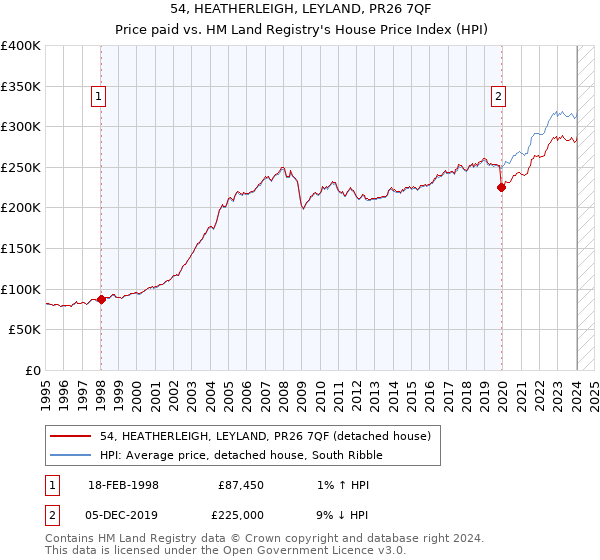 54, HEATHERLEIGH, LEYLAND, PR26 7QF: Price paid vs HM Land Registry's House Price Index