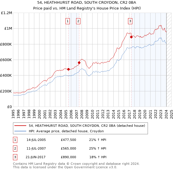 54, HEATHHURST ROAD, SOUTH CROYDON, CR2 0BA: Price paid vs HM Land Registry's House Price Index