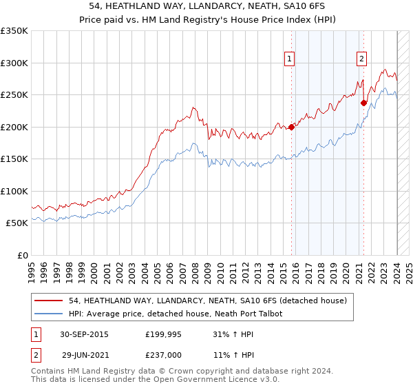 54, HEATHLAND WAY, LLANDARCY, NEATH, SA10 6FS: Price paid vs HM Land Registry's House Price Index