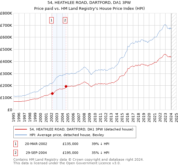 54, HEATHLEE ROAD, DARTFORD, DA1 3PW: Price paid vs HM Land Registry's House Price Index
