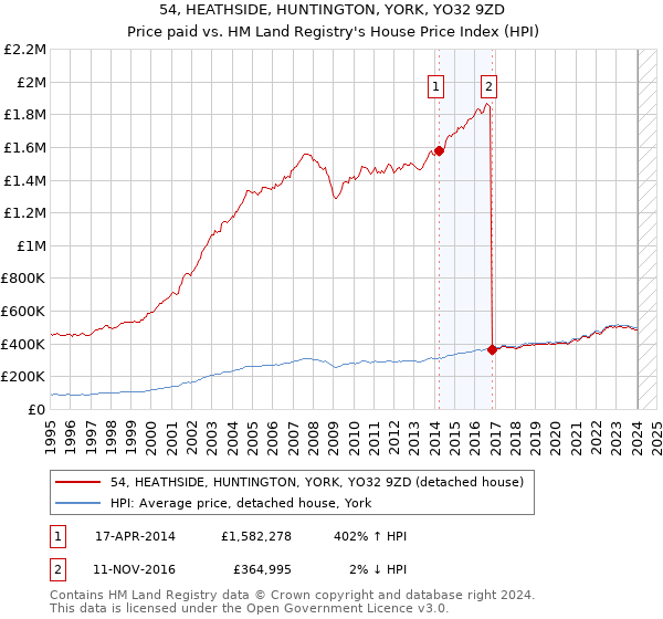 54, HEATHSIDE, HUNTINGTON, YORK, YO32 9ZD: Price paid vs HM Land Registry's House Price Index