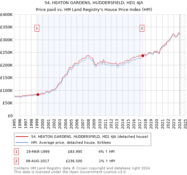 54, HEATON GARDENS, HUDDERSFIELD, HD1 4JA: Price paid vs HM Land Registry's House Price Index