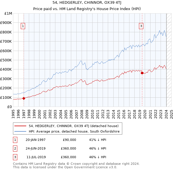 54, HEDGERLEY, CHINNOR, OX39 4TJ: Price paid vs HM Land Registry's House Price Index