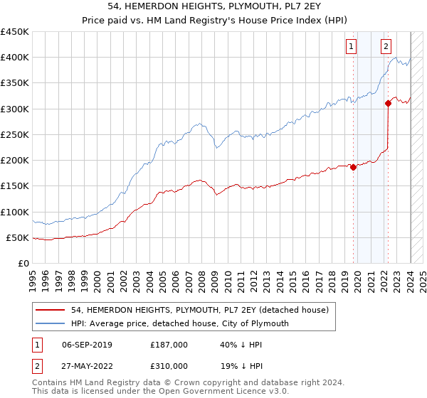 54, HEMERDON HEIGHTS, PLYMOUTH, PL7 2EY: Price paid vs HM Land Registry's House Price Index