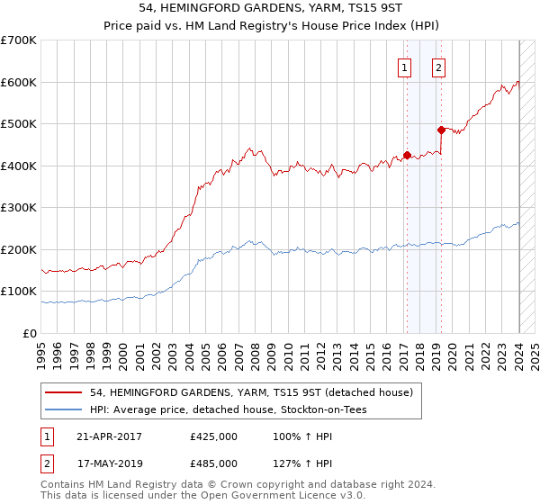 54, HEMINGFORD GARDENS, YARM, TS15 9ST: Price paid vs HM Land Registry's House Price Index