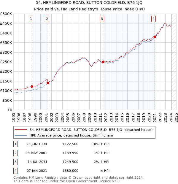 54, HEMLINGFORD ROAD, SUTTON COLDFIELD, B76 1JQ: Price paid vs HM Land Registry's House Price Index