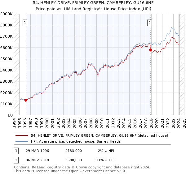 54, HENLEY DRIVE, FRIMLEY GREEN, CAMBERLEY, GU16 6NF: Price paid vs HM Land Registry's House Price Index